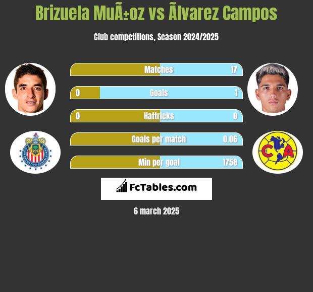 Brizuela MuÃ±oz vs Ãlvarez Campos h2h player stats