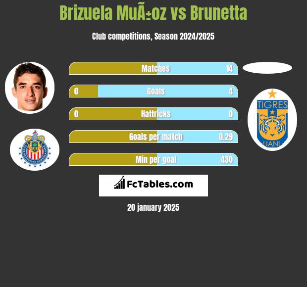 Brizuela MuÃ±oz vs Brunetta h2h player stats