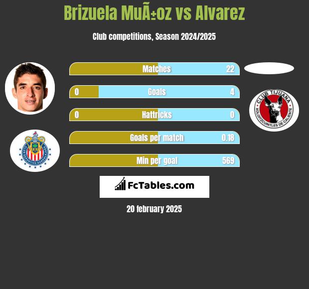 Brizuela MuÃ±oz vs Alvarez h2h player stats