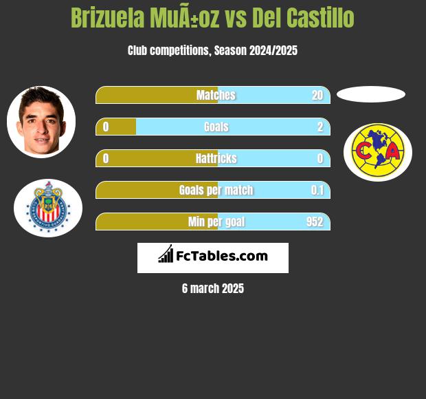 Brizuela MuÃ±oz vs Del Castillo h2h player stats