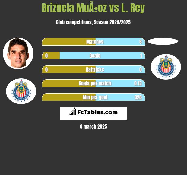 Brizuela MuÃ±oz vs L. Rey h2h player stats