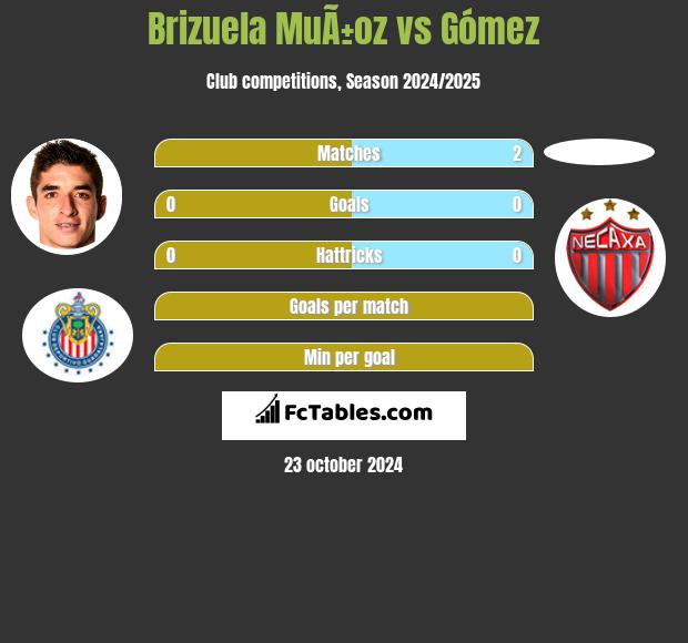 Brizuela MuÃ±oz vs Gómez h2h player stats