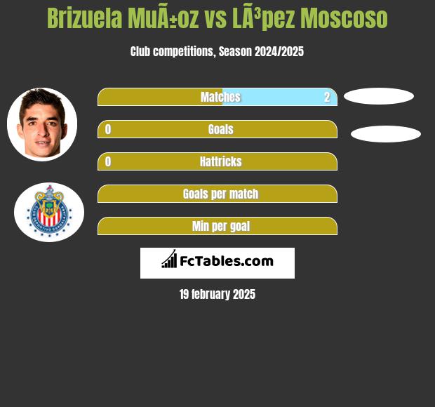 Brizuela MuÃ±oz vs LÃ³pez Moscoso h2h player stats