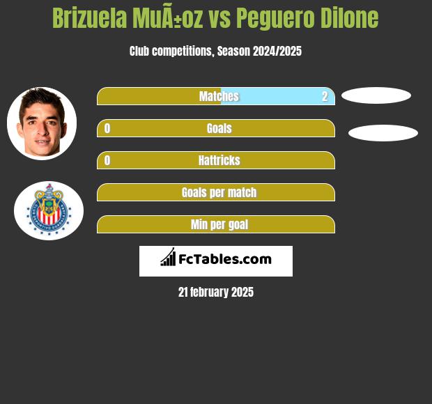 Brizuela MuÃ±oz vs Peguero Dilone h2h player stats