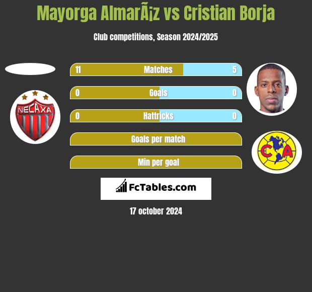 Mayorga AlmarÃ¡z vs Cristian Borja h2h player stats