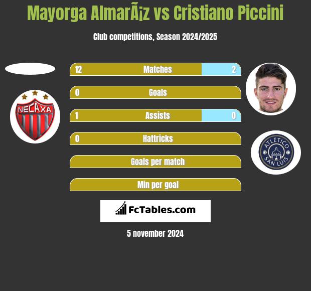 Mayorga AlmarÃ¡z vs Cristiano Piccini h2h player stats