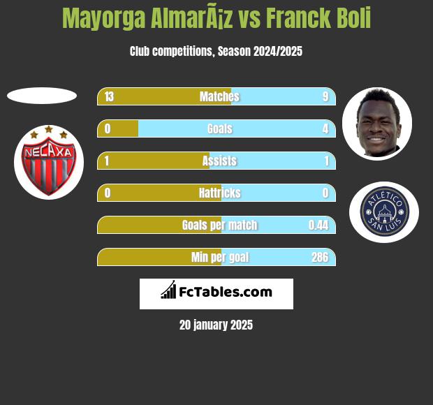 Mayorga AlmarÃ¡z vs Franck Boli h2h player stats