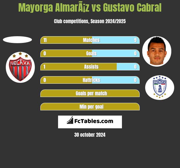 Mayorga AlmarÃ¡z vs Gustavo Cabral h2h player stats