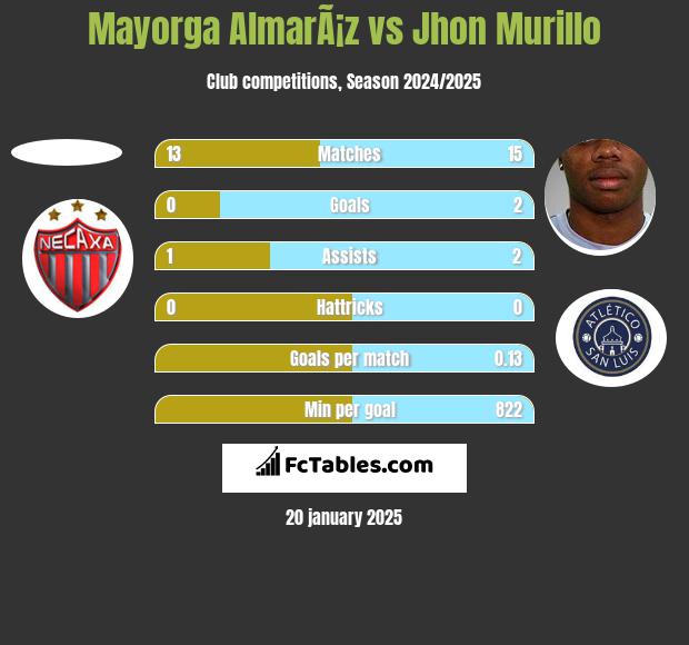 Mayorga AlmarÃ¡z vs Jhon Murillo h2h player stats