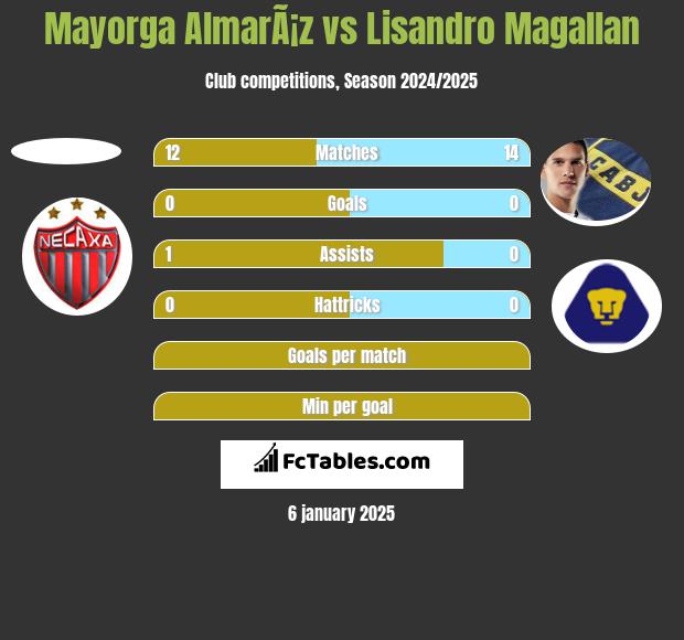 Mayorga AlmarÃ¡z vs Lisandro Magallan h2h player stats