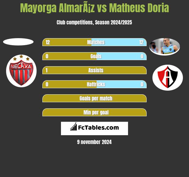 Mayorga AlmarÃ¡z vs Matheus Doria h2h player stats