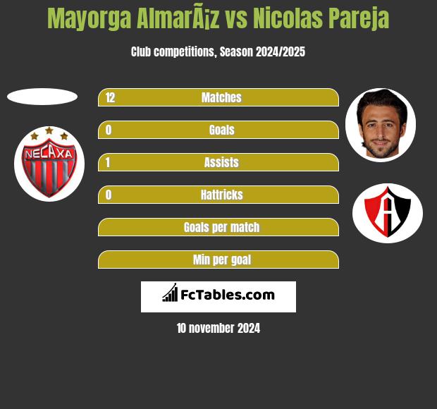 Mayorga AlmarÃ¡z vs Nicolas Pareja h2h player stats