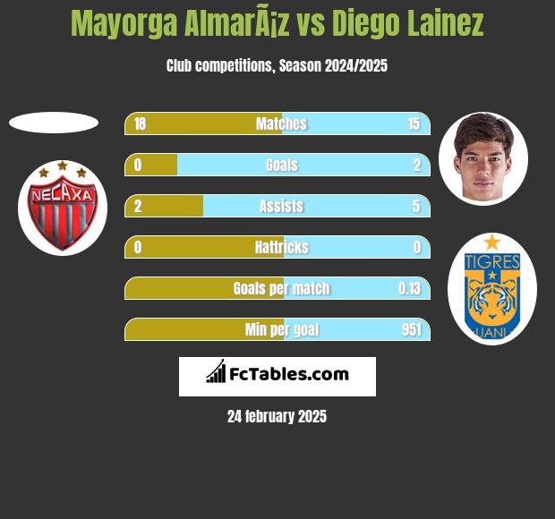 Mayorga AlmarÃ¡z vs Diego Lainez h2h player stats