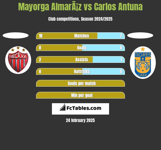 Mayorga AlmarÃ¡z vs Carlos Antuna h2h player stats