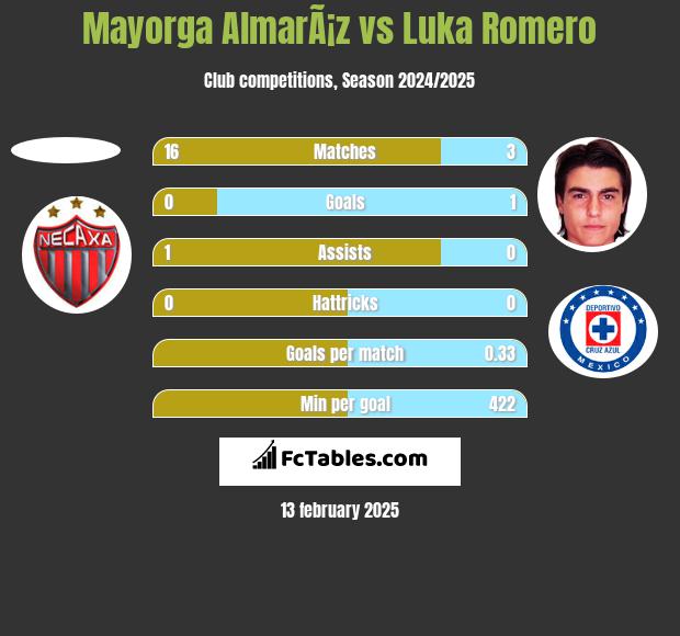 Mayorga AlmarÃ¡z vs Luka Romero h2h player stats