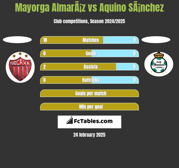 Mayorga AlmarÃ¡z vs Aquino SÃ¡nchez h2h player stats