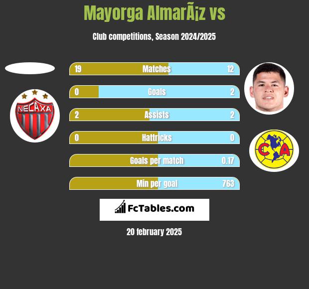 Mayorga AlmarÃ¡z vs  h2h player stats