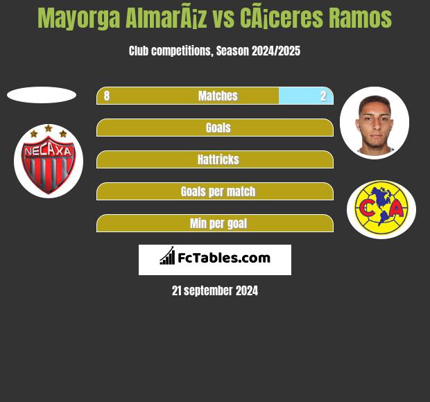 Mayorga AlmarÃ¡z vs CÃ¡ceres Ramos h2h player stats