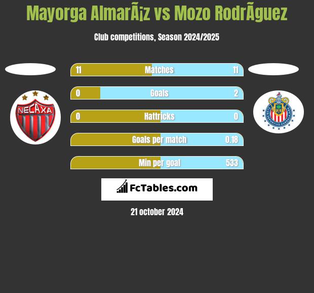 Mayorga AlmarÃ¡z vs Mozo RodrÃ­guez h2h player stats