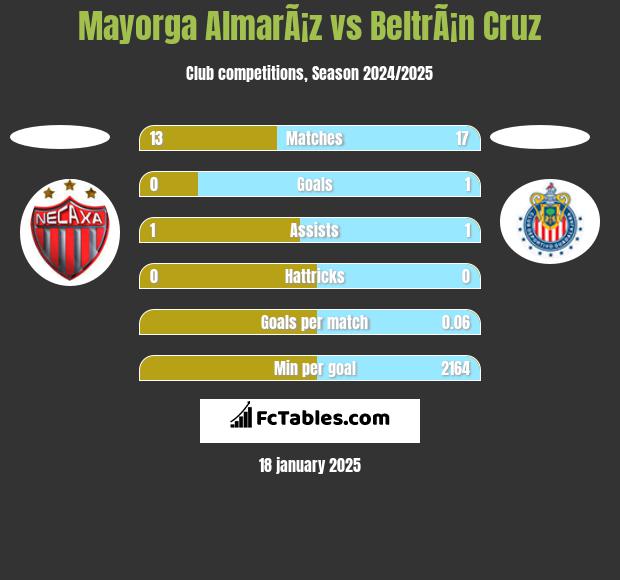 Mayorga AlmarÃ¡z vs BeltrÃ¡n Cruz h2h player stats