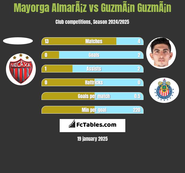 Mayorga AlmarÃ¡z vs GuzmÃ¡n GuzmÃ¡n h2h player stats