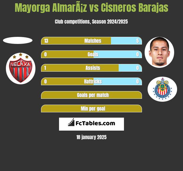 Mayorga AlmarÃ¡z vs Cisneros Barajas h2h player stats