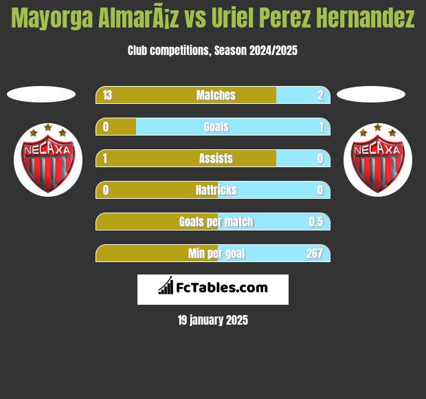 Mayorga AlmarÃ¡z vs Uriel Perez Hernandez h2h player stats