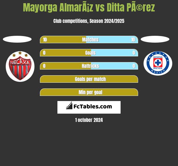 Mayorga AlmarÃ¡z vs Ditta PÃ©rez h2h player stats