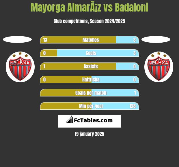 Mayorga AlmarÃ¡z vs Badaloni h2h player stats