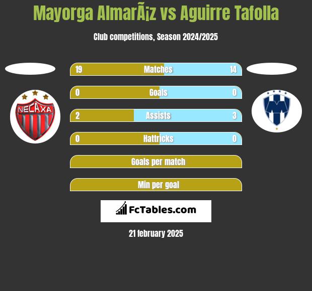 Mayorga AlmarÃ¡z vs Aguirre Tafolla h2h player stats