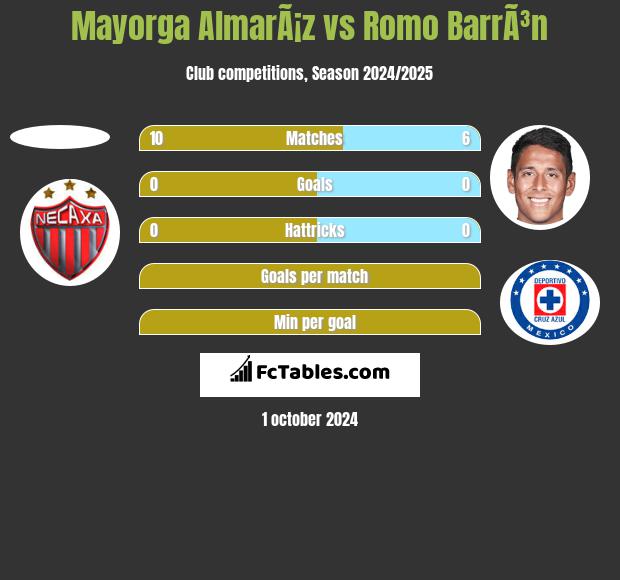 Mayorga AlmarÃ¡z vs Romo BarrÃ³n h2h player stats