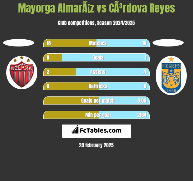 Mayorga AlmarÃ¡z vs CÃ³rdova Reyes h2h player stats