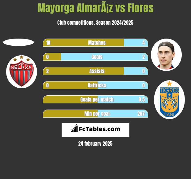 Mayorga AlmarÃ¡z vs Flores h2h player stats