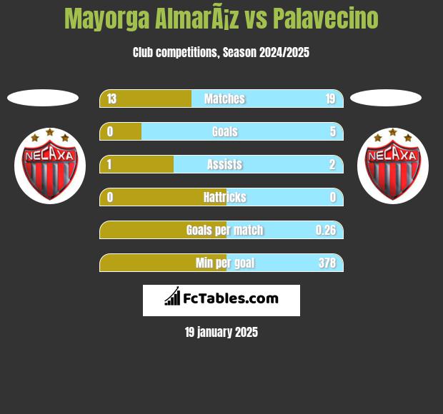 Mayorga AlmarÃ¡z vs Palavecino h2h player stats