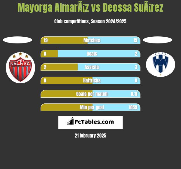 Mayorga AlmarÃ¡z vs Deossa SuÃ¡rez h2h player stats