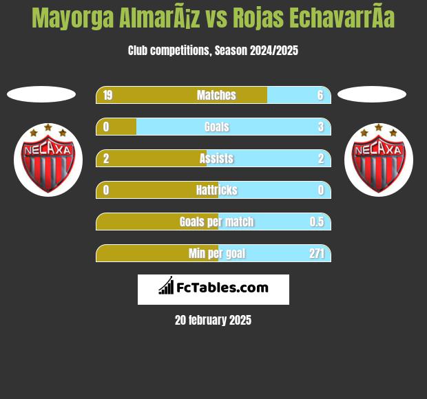 Mayorga AlmarÃ¡z vs Rojas EchavarrÃ­a h2h player stats