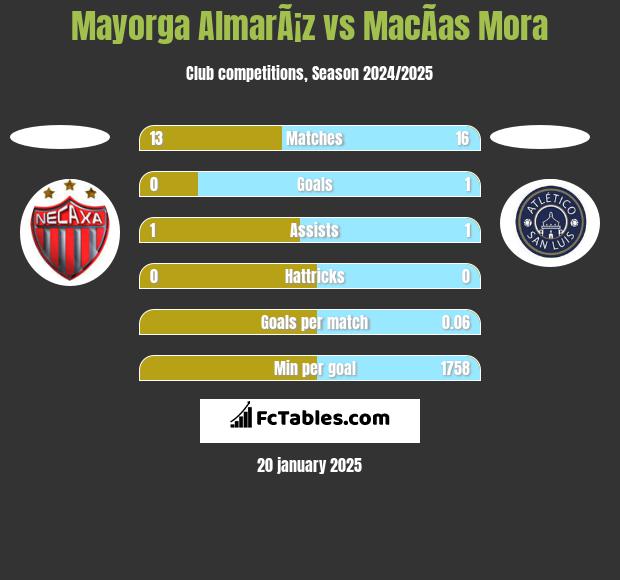 Mayorga AlmarÃ¡z vs MacÃ­as Mora h2h player stats