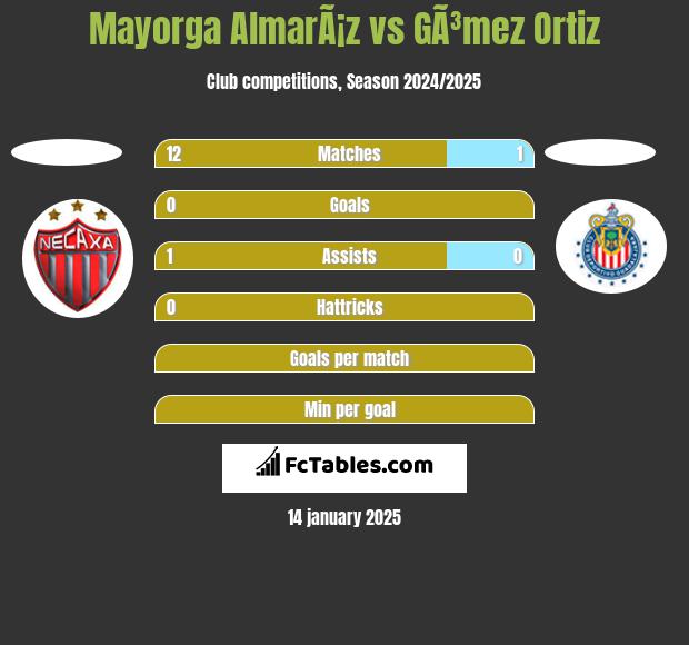 Mayorga AlmarÃ¡z vs GÃ³mez Ortiz h2h player stats