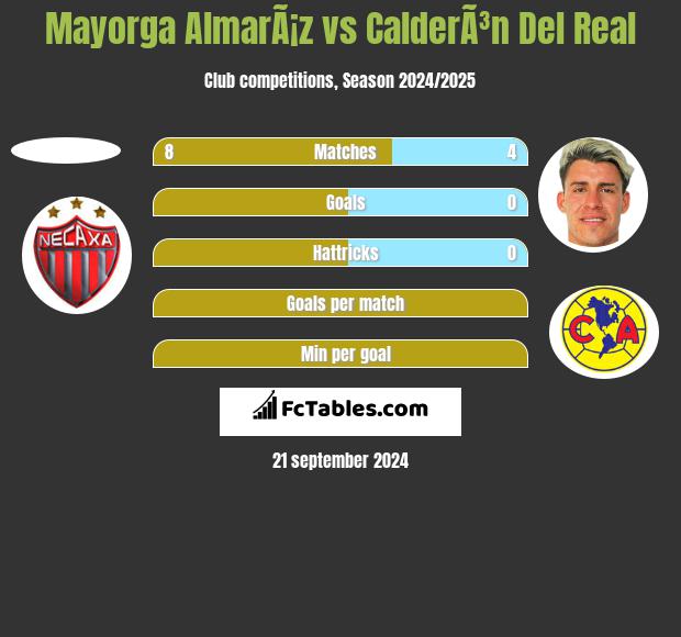 Mayorga AlmarÃ¡z vs CalderÃ³n Del Real h2h player stats