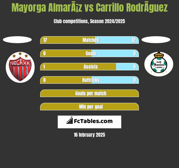 Mayorga AlmarÃ¡z vs Carrillo RodrÃ­guez h2h player stats