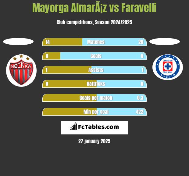 Mayorga AlmarÃ¡z vs Faravelli h2h player stats