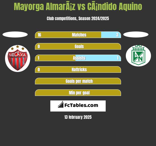 Mayorga AlmarÃ¡z vs CÃ¡ndido Aquino h2h player stats