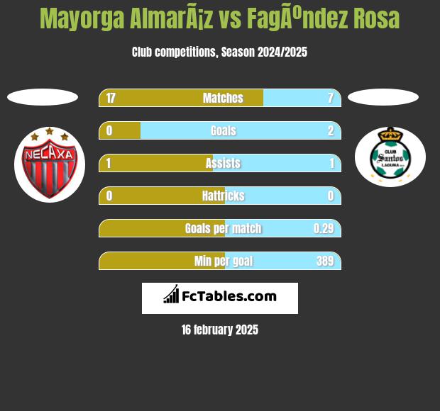 Mayorga AlmarÃ¡z vs FagÃºndez Rosa h2h player stats