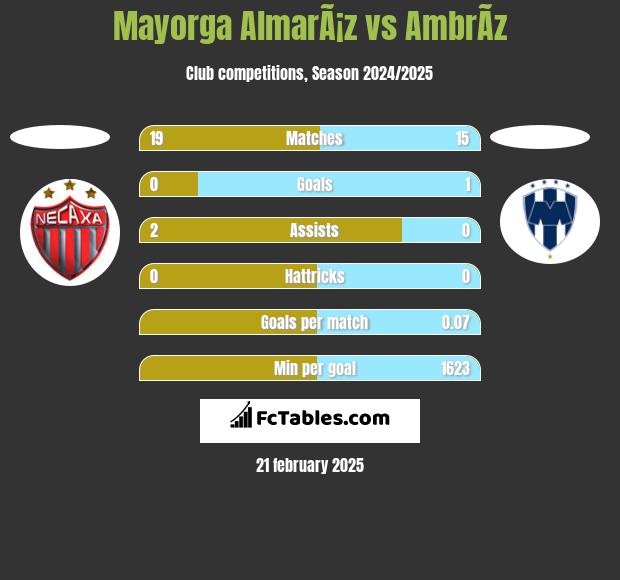 Mayorga AlmarÃ¡z vs AmbrÃ­z h2h player stats