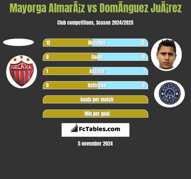 Mayorga AlmarÃ¡z vs DomÃ­nguez JuÃ¡rez h2h player stats