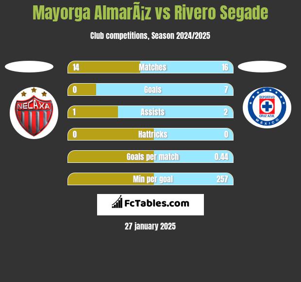 Mayorga AlmarÃ¡z vs Rivero Segade h2h player stats