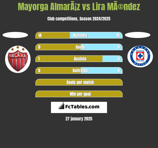 Mayorga AlmarÃ¡z vs Lira MÃ©ndez h2h player stats