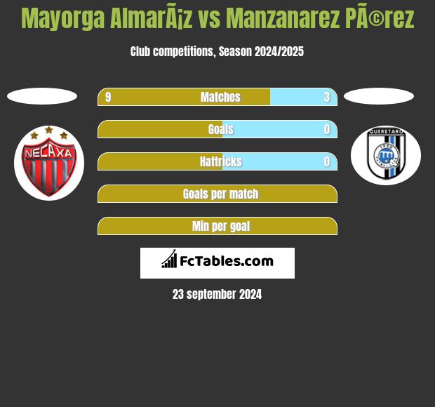 Mayorga AlmarÃ¡z vs Manzanarez PÃ©rez h2h player stats