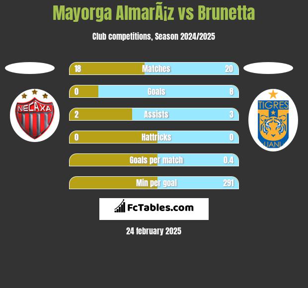 Mayorga AlmarÃ¡z vs Brunetta h2h player stats