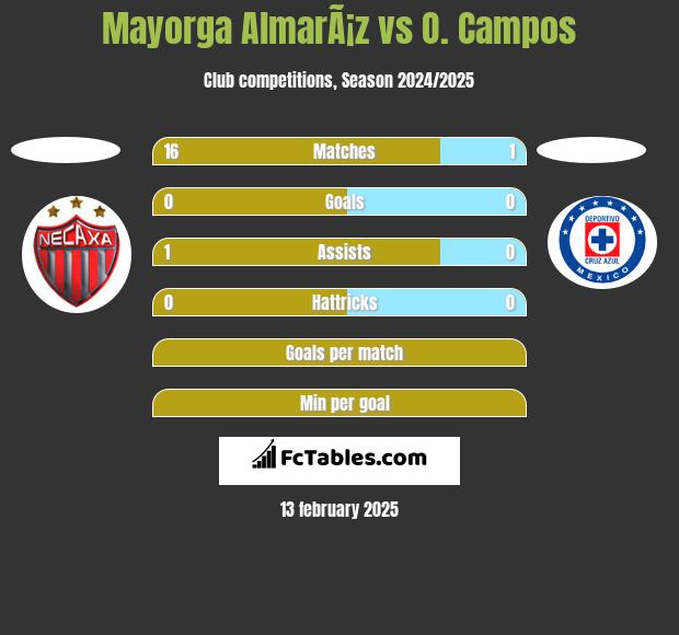 Mayorga AlmarÃ¡z vs O. Campos h2h player stats